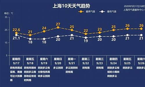 上海一周天气变化_上海一周天气发展趋势预测