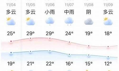 一周天气查询十五天情况表格怎么做的_一周