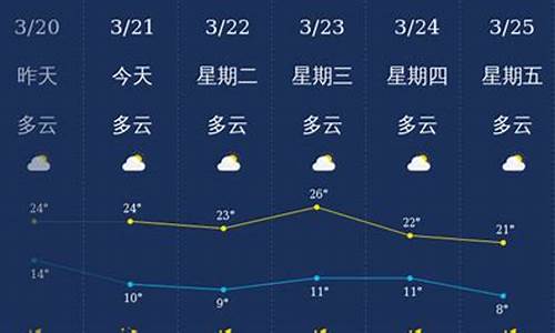 丽江天气预报一周天气15天_丽江天气预报一周七天