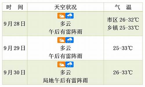 儋州天气预报未来三天_儋州天气预报未来三天查询