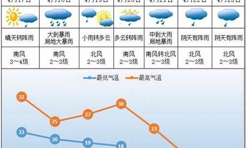 湖南株洲一周天气预报7天情况_湖南株洲一周天气预报7天情况表