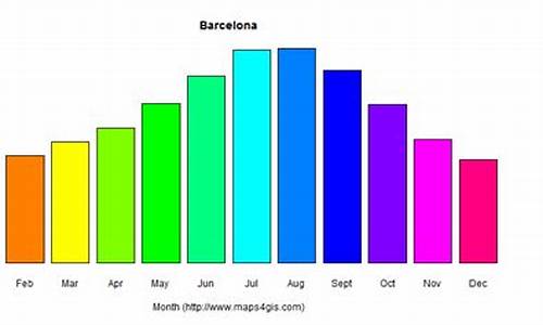 巴塞罗那天气预报七天_巴塞罗那天气