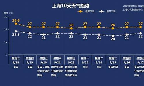 一周天气预报上海宝山最新消息_天气上海宝山实时