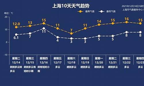 上海12.25天气预报_12月15日上海天气