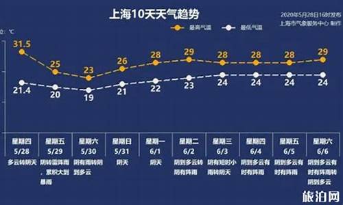 查看上海未来一周天气_上海未来一周天气预报15天天气预报