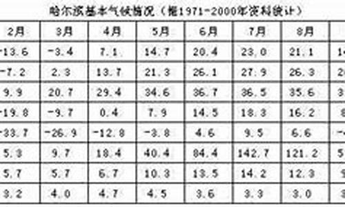 哈尔滨天气历史记录_哈尔滨天气历史记录表