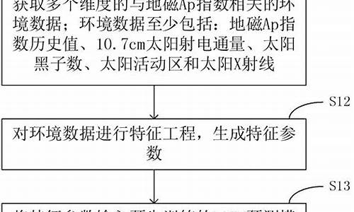 地磁指数预测_地磁指数预报最新