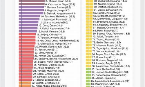 全球空气质量指数排名_全球空气质量榜
