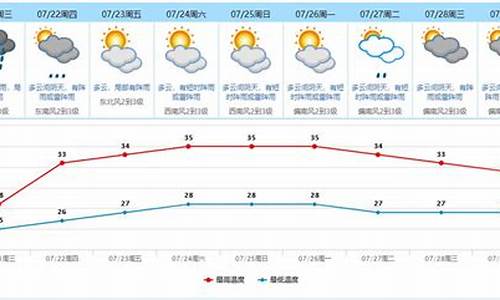 东莞天气预报一周7天10天15天_东莞天气预报查询表