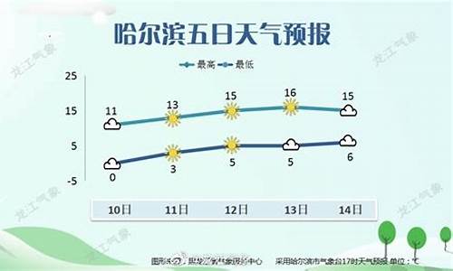 哈尔滨15天气预报_黑龙江天气预报15天气