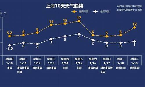 上海最高气温_上海最高气温告别2字头