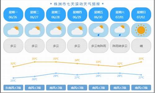 株洲未来一周天气预报查询最新消息今天_株洲未来一周天气预报查询最新消息