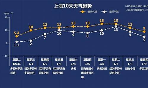 上海未来一周的天气状况_上海未来一周天气情况怎样变化的变化