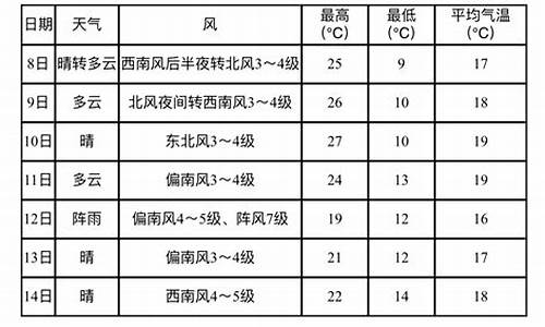 营口鲅鱼圈天气预报7天_营口鲅鱼圈天气预报7天查询结果